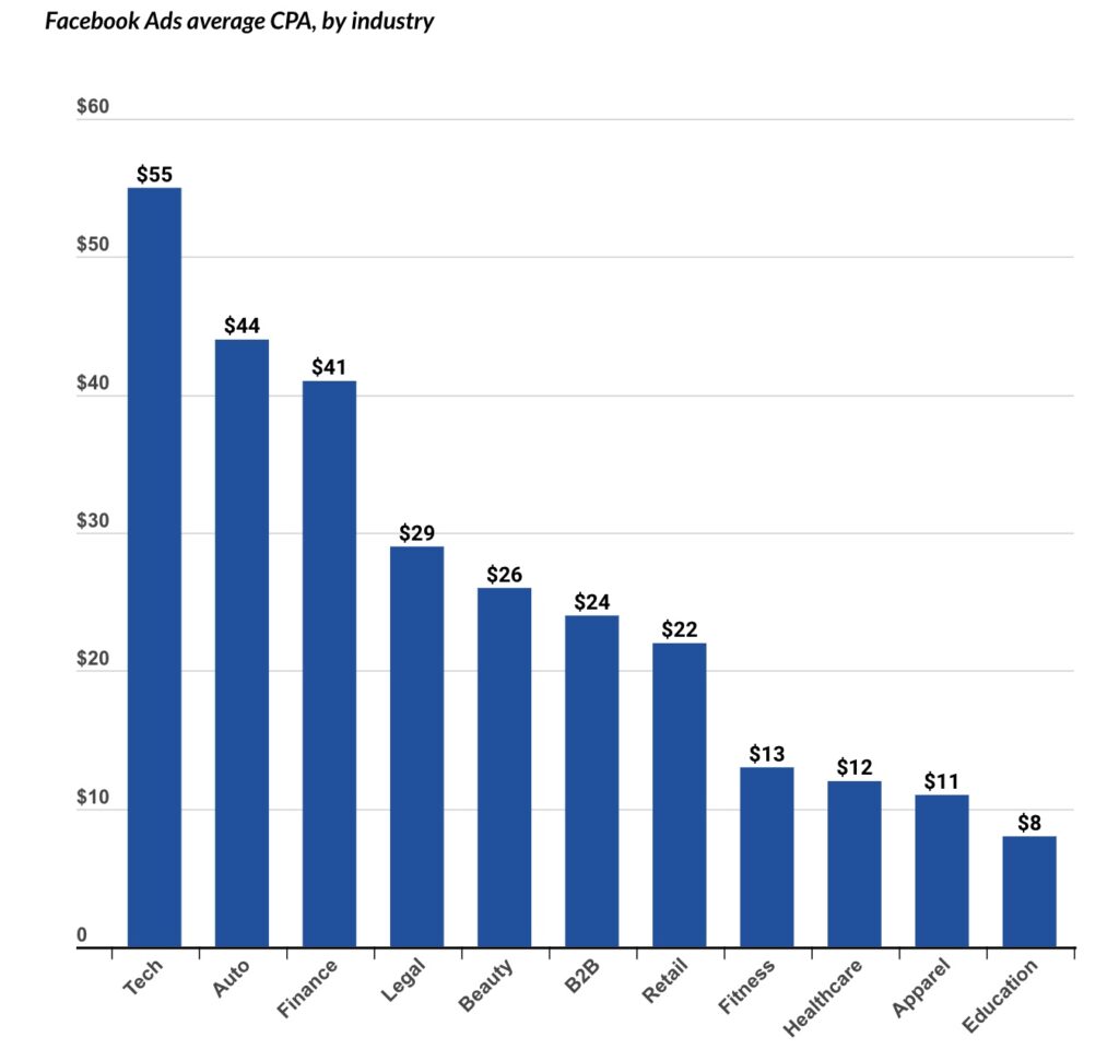 graph of facebook ads cpa